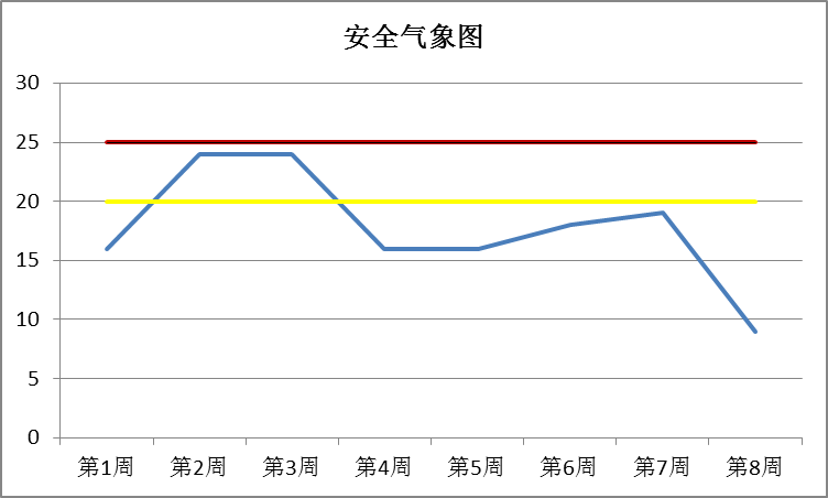 安全气象图